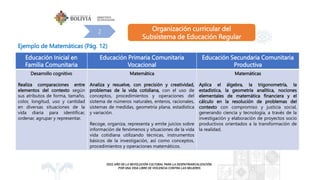 Organización curricular del
Subsistema de Educación Regular
2
Educación Inicial en
Familia Comunitaria
Educación Primaria Comunitaria
Vocacional
Educación Secundaria Comunitaria
Productiva
Desarrollo cognitivo
Realiza comparaciones entre
elementos del contexto según
sus atributos de forma, tamaño,
color, longitud, uso y cantidad
en diversas situaciones de la
vida diaria para identificar,
ordenar, agrupar y representar.
Matemática
Analiza y resuelve, con precisión y creatividad,
problemas de la vida cotidiana, con el uso de
conceptos, procedimientos y operaciones del
sistema de números naturales, enteros, racionales,
sistemas de medidas, geometría plana, estadística
y variación.
Recoge, organiza, representa y emite juicios sobre
información de fenómenos y situaciones de la vida
vida cotidiana utilizando técnicas, instrumentos
básicos de la investigación, así como conceptos,
procedimientos y operaciones matemáticos.
Matemáticas
Aplica el álgebra, la trigonometría, la
estadística, la geometría analítica, nociones
elementales de matemática financiera y el
cálculo en la resolución de problemas del
contexto con compromiso y justicia social,
generando ciencia y tecnología, a través de la
investigación y elaboración de proyectos socio
productivos orientados a la transformación de
la realidad.
Ejemplo de Matemáticas (Pág. 12)
 