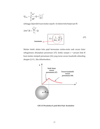  
πε 
Naik linier 
sesuai 
Q 
 
persamaan (17) Turun kuadratik 
37 
3 
3 
4 
=  
π 
dlm 3 
R 
r 
Q 
R 
4 
3 
r 
3 
 
Q  
 
π 
= 
sehingga diperoleh kuat medan sejauh r di dalam bola berjari-jari R : 
Q 
r 
( 
) 
R 
ε 
(4 r )E 
o 
3 
π 2 = 
(17) 
Medan lsitrik dalam bola pejal bermuatan mulau-mula naik secara linier 
sebagaimana ditunjukan persamaan (17), ketika sampai r = jari-jari bola R 
kuat medan menjadi persamaan (16) yang turun secara kuadratik sebanding 
dengan (1/r2). Jika diilustrasikan : 
sesuai 
persamaan (16) 
GB 2.13 Perubahan E pada Bola Pejal Konduktor 
r 
E 
R 
r 
R 
4 
1 
E 3 
o 
  
  
= 
konstanta 
 