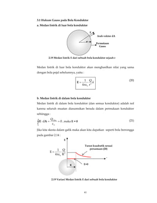 3.1 Hukum Gauss pada Bola Konduktor 
a. Medan listrik di luar bola konduktor 
r 
Arah vektor dA 
Permukaan 
Gauss 
E 
2.19 Medan listrik E dari sebuah bola konduktor sejauh r 
Medan listrik di luar bola konduktor akan menghasilkan nilai yang sama 
dengan bola pejal sebelumnya, yaitu : 
(20) 
Q 
E rˆ 
b. Medan listrik di dalam bola konduktor 
Medan listrik di dalam bola konduktor (dan semua konduktor) adalah nol 
karena seluruh muatan diasumsikan berada dalam permukaan konduktor 
sehiingga : 
Q 
∫E ⋅ A = dlm 
= , maka E = 0 
Q 
2.19 Variasi Medan listrik E dari sebuah bola konduktor 
41 
0 
ε 
d 
o 
S 
(21) 
Jika kita skesta dalam gafik maka akan kita dapatkan seperti bola berrongga 
pada gambar 2.14 : 
R 
Turun kuadratik sesuai 
persamaan (20) 
r 
E 
2 
o R 
4 
1 
E 
πε 
= 
E=0 
r 
4 
1 
2 
o πε 
= 
 