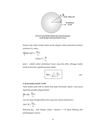 36
Karena arah vektor medan listrik searah dengan vektor permukaan (artinya
sudutnya 0o), maka :
o
2
o
dlmo
S
Q
)r4(E
Q
)0cos(d
ε
=π=
ε
=∫ AE
jarak r adalah radius permukaan Gauss yang kita pilih, sehingga medan
listrik di luar bola pejal bermuatan adalah :
b. Kuat medan sejauh r (r<R)
Kuat medan pada titik di dalam bola pejal bermuatan sejauh a dari pusat
dapat kita peroleh sebagai berikut :
o
dlm
S
ε
Q
d =⋅∫ AE
ruas kiri akan menghaasilkan nlai yang sama seperti sebelumnya :
o
dlm2
ε
Q
E)r4( =π
Sekarang Qdlm bola dengan radius r dimana r < R dapat dihitung dari
perbandingan volume :
(16)
r
Permukaan
Gauss
Arah vektor dA
E
rˆ
r
Q
4̟
1
)( 2
0∈
=rE
Gb 2.12 Arah Medan listrik dari bola bermuatan
sarah dengan arah permukaan Gauss
 