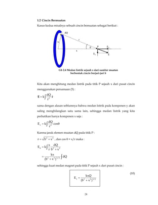 28
1.2 Cincin Bermuatan
Kasus kedua misalnya sebuah cincin bemuatan sebagai berikut :
Kita akan menghitung medan listrik pada titik P sejauh x dari pusat cincin
menggunakan persamaan (5) :
rE ˆ
r
dQ
k 2∫=
sama dengan alasan seblumnya bahwa medan lsitrik pada komponen y akan
saling menghilangkan satu sama lain, sehingga medan listrik yang kita
perhatikan hanya komponen x saja :
θ= ∫ cos
r
dQ
kE 2x
Karena jarak elemen muatan dQ pada titik P :
22
xbr += , dan cos θ = x/r maka :
∫
∫
+
=
+
=
dQ
)x(b
kx
xb
dQ
r
x
kE
2/322
22x
sehingga kuat medan magnet pada titik P sejauh x dari pusat cincin :
x
r
b
θ P
E
Ex
Ey
dQ
(10)
Gb 2.4 Medan listrik sejauh x dari sumber muatan
berbentuk cincin berjari-jari b
2/322x
)x(b
kxQ
E
+
=
 
