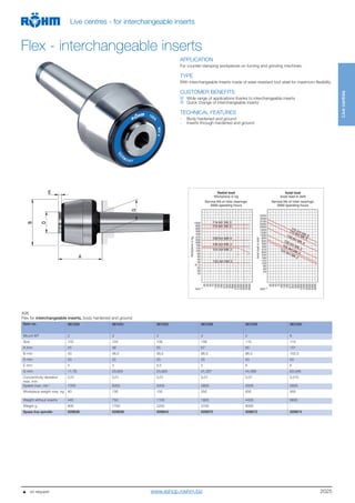 2025
Livecentres
Live centres - for interchangeable inserts
APPLICATION
For counter-clamping workpieces on turning and grinding machines.
TYPE
With interchangeable inserts made of wear-resistant tool steel for maximum flexibility.
CUSTOMER BENEFITS
Wide range of applications thanks to interchangeable inserts
Quick change of interchangeable inserts
TECHNICAL FEATURES
- Body hardened and ground
- Inserts through-hardened and ground
A06
Flex for interchangeable inserts, body hardened and ground
Item no. 061030 061031 061032 061038 061039 061040
Mount MT 2 3 3 4 5 6
Size 102 104 106 108 110 114
A mm 45 48 55 67 85 101
B mm 43 48,5 58,5 68,5 88,5 102,5
D mm 20 22 25 32 40 50
E mm 4 4 5,5 5 6 6
G mm 17,78 23,825 23,825 31,267 44,399 63,348
Concentricity deviation
max. mm
0,01 0,01 0,01 0,01 0,01 0,015
Speed max. min-1
7000 6300 5000 3800 3000 2600
Workpiece weight max. kg 40 130 150 250 650 900
Weight without inserts 440 750 1100 1900 4400 8600
Weight g 900 1700 2200 3700 8000 -
Spare live spindle 009836 009838 009843 009870 009872 009874
Flex - interchangeable inserts
     on request www.eshop.roehm.biz
 