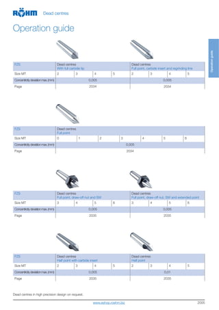 2005
FZS Dead centres
Full point
Size MT 0 1 2 3 4 5 6
Concentricitydeviationmax.(mm) 0,005
Page 2034
FZS Dead centres
With full carbide tip
Dead centres
Full point, carbide insert and regrinding line
Size MT 2 3 4 5 2 3 4 5
Concentricitydeviationmax.(mm) 0,005 0,005
Page 2034 2034
FZS Dead centres
Half point with carbide insert
Dead centres
Half point
Size MT 2 3 4 5 2 3 4 5
Concentricitydeviationmax.(mm) 0,005 0,01
Page 2035 2035
FZS Dead centres
Full point, draw-off nut and SW
Dead centres
Full point, draw-off nut, SW and extended point
Size MT 3 4 5 6 3 4 5 6
Concentricitydeviationmax.(mm) 0,005 0,005
Page 2035 2035
Dead centres in high precision design on request.
Operationguide
Dead centres
Operation guide
www.eshop.roehm.biz
 