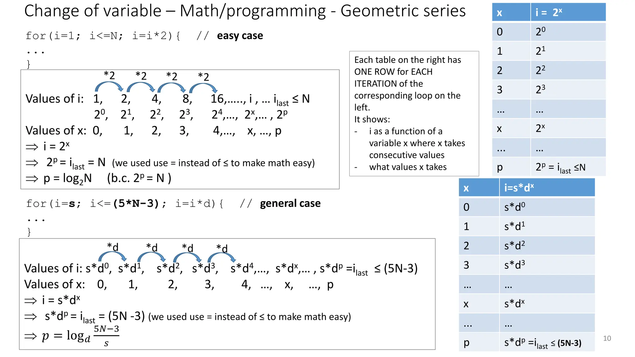 Change of variable – Math/programming - Geometric series
10
Values of i: s*d0, s*d1, s*d2, s*d3, s*d4,…, s*dx,… , s*dp =ilast ≤ (5N-3)
Values of x: 0, 1, 2, 3, 4, …, x, …, p
 i = s*dx
 s*dp = ilast = (5N -3) (we used use = instead of ≤ to make math easy)
 𝑝 = log𝑑
5𝑁−3
𝑠
for(i=s; i<=(5*N-3); i=i*d){ // general case
...
}
*d *d *d *d
x i=s*dx
0 s*d0
1 s*d1
2 s*d2
3 s*d3
… …
x s*dx
... …
p s*dp =ilast ≤ (5N-3)
Values of i: 1, 2, 4, 8, 16,….., i , … ilast ≤ N
20, 21, 22, 23, 24,…, 2x,… , 2p
Values of x: 0, 1, 2, 3, 4,…, x, …, p
 i = 2x
 2p = ilast = N (we used use = instead of ≤ to make math easy)
 p = log2N (b.c. 2p = N )
*2 *2 *2 *2
for(i=1; i<=N; i=i*2){ // easy case
...
}
x i = 2x
0 20
1 21
2 22
3 23
… …
x 2x
... …
p 2p = ilast ≤N
Each table on the right has
ONE ROW for EACH
ITERATION of the
corresponding loop on the
left.
It shows:
- i as a function of a
variable x where x takes
consecutive values
- what values x takes
 