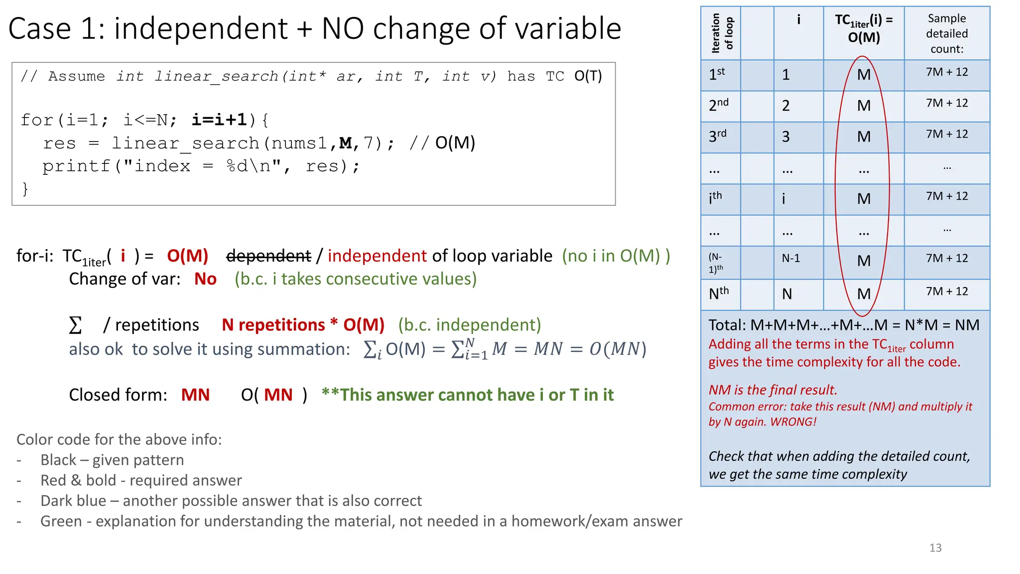 Case 1: independent + NO change of variable
13
// Assume int linear_search(int* ar, int T, int v) has TC O(T)
for(i=1; i<=N; i=i+1){
res = linear_search(nums1,M,7); // O(M)
printf("index = %dn", res);
}
Iteration
of
loop
i TC1iter(i) =
O(M)
Sample
detailed
count:
1st 1 M 7M + 12
2nd 2 M 7M + 12
3rd 3 M 7M + 12
… … … …
ith i M 7M + 12
… … … …
(N-
1)th
N-1 M 7M + 12
Nth N M 7M + 12
Total: M+M+M+…+M+…M = N*M = NM
Adding all the terms in the TC1iter column
gives the time complexity for all the code.
NM is the final result.
Common error: take this result (NM) and multiply it
by N again. WRONG!
Check that when adding the detailed count,
we get the same time complexity
for-i: TC1iter( i ) = O(M) dependent / independent of loop variable (no i in O(M) )
Change of var: No (b.c. i takes consecutive values)
σ / repetitions N repetitions * O(M) (b.c. independent)
also ok to solve it using summation: σ𝑖 O(M) = σ𝑖=1
𝑁
𝑀 = 𝑀𝑁 = 𝑂(𝑀𝑁)
Closed form: MN O( MN ) **This answer cannot have i or T in it
Color code for the above info:
- Black – given pattern
- Red & bold - required answer
- Dark blue – another possible answer that is also correct
- Green - explanation for understanding the material, not needed in a homework/exam answer
 