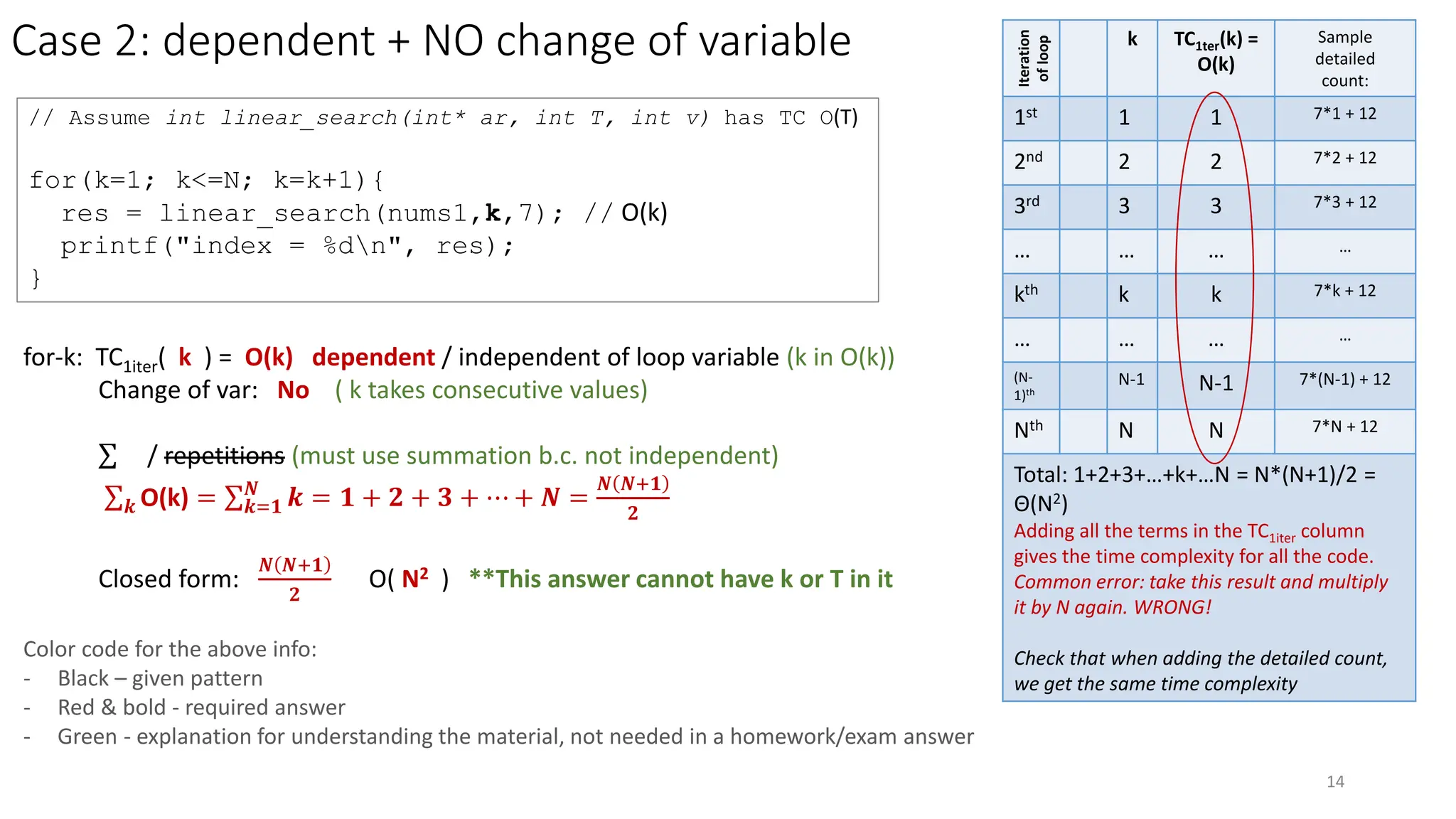 Case 2: dependent + NO change of variable
14
// Assume int linear_search(int* ar, int T, int v) has TC O(T)
for(k=1; k<=N; k=k+1){
res = linear_search(nums1,k,7); // O(k)
printf("index = %dn", res);
}
Iteration
of
loop
k TC1ter(k) =
O(k)
Sample
detailed
count:
1st 1 1 7*1 + 12
2nd 2 2 7*2 + 12
3rd 3 3 7*3 + 12
… … … …
kth k k 7*k + 12
… … … …
(N-
1)th
N-1 N-1 7*(N-1) + 12
Nth N N 7*N + 12
Total: 1+2+3+…+k+…N = N*(N+1)/2 =
Θ(N2)
Adding all the terms in the TC1iter column
gives the time complexity for all the code.
Common error: take this result and multiply
it by N again. WRONG!
Check that when adding the detailed count,
we get the same time complexity
for-k: TC1iter( k ) = O(k) dependent / independent of loop variable (k in O(k))
Change of var: No ( k takes consecutive values)
σ / repetitions (must use summation b.c. not independent)
σ𝒌 O(k) = σ𝒌=𝟏
𝑵
𝒌 = 𝟏 + 𝟐 + 𝟑 + ⋯ + 𝑵 =
𝑵 𝑵+𝟏
𝟐
Closed form:
𝑵 𝑵+𝟏
𝟐
O( N2 ) **This answer cannot have k or T in it
Color code for the above info:
- Black – given pattern
- Red & bold - required answer
- Green - explanation for understanding the material, not needed in a homework/exam answer
 