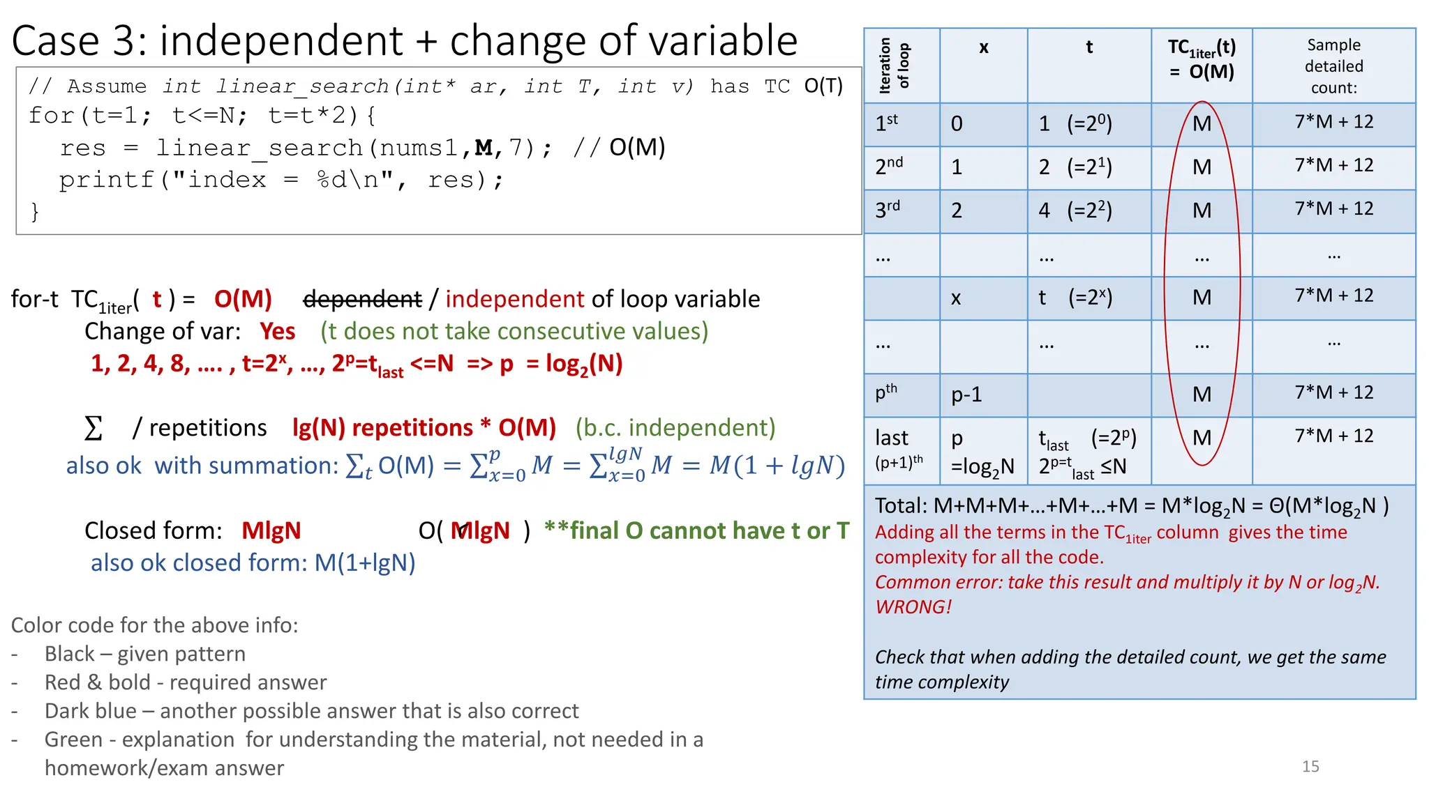 Case 3: independent + change of variable
15
// Assume int linear_search(int* ar, int T, int v) has TC O(T)
for(t=1; t<=N; t=t*2){
res = linear_search(nums1,M,7); // O(M)
printf("index = %dn", res);
}
Iteration
of
loop
x t TC1iter(t)
= O(M)
Sample
detailed
count:
1st 0 1 (=20) M 7*M + 12
2nd 1 2 (=21) M 7*M + 12
3rd 2 4 (=22) M 7*M + 12
… … … …
x t (=2x) M 7*M + 12
… … … …
pth
p-1 M 7*M + 12
last
(p+1)th
p
=log2N
tlast (=2p)
2p=t
last ≤N
M 7*M + 12
Total: M+M+M+…+M+…+M = M*log2N = Θ(M*log2N )
Adding all the terms in the TC1iter column gives the time
complexity for all the code.
Common error: take this result and multiply it by N or log2N.
WRONG!
Check that when adding the detailed count, we get the same
time complexity
for-t TC1iter( t ) = O(M) dependent / independent of loop variable
Change of var: Yes (t does not take consecutive values)
1, 2, 4, 8, …. , t=2x, …, 2p=tlast <=N => p = log2(N)
σ / repetitions lg(N) repetitions * O(M) (b.c. independent)
also ok with summation: σ𝑡 O(M) = σ𝑥=0
𝑝
𝑀 = σ𝑥=0
𝑙𝑔𝑁
𝑀 = 𝑀(1 + 𝑙𝑔𝑁)
Closed form: MlgN O( MlgN ) **final O cannot have t or T
also ok closed form: M(1+lgN)
Color code for the above info:
- Black – given pattern
- Red & bold - required answer
- Dark blue – another possible answer that is also correct
- Green - explanation for understanding the material, not needed in a
homework/exam answer
 