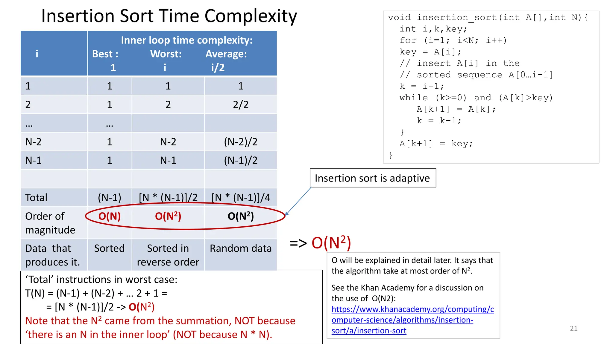 Insertion Sort Time Complexity
21
‘Total’ instructions in worst case:
T(N) = (N-1) + (N-2) + … 2 + 1 =
= [N * (N-1)]/2 -> O(N2)
Note that the N2 came from the summation, NOT because
‘there is an N in the inner loop’ (NOT because N * N).
i
Inner loop time complexity:
Best : Worst: Average:
1 i i/2
1 1 1 1
2 1 2 2/2
… …
N-2 1 N-2 (N-2)/2
N-1 1 N-1 (N-1)/2
Total (N-1) [N * (N-1)]/2 [N * (N-1)]/4
Order of
magnitude
O(N) O(N2) O(N2)
Data that
produces it.
Sorted Sorted in
reverse order
Random data => O(N2)
O will be explained in detail later. It says that
the algorithm take at most order of N2.
See the Khan Academy for a discussion on
the use of O(N2):
https://www.khanacademy.org/computing/c
omputer-science/algorithms/insertion-
sort/a/insertion-sort
Insertion sort is adaptive
void insertion_sort(int A[],int N){
int i,k,key;
for (i=1; i<N; i++)
key = A[i];
// insert A[i] in the
// sorted sequence A[0…i-1]
k = i-1;
while (k>=0) and (A[k]>key)
A[k+1] = A[k];
k = k–1;
}
A[k+1] = key;
}
 