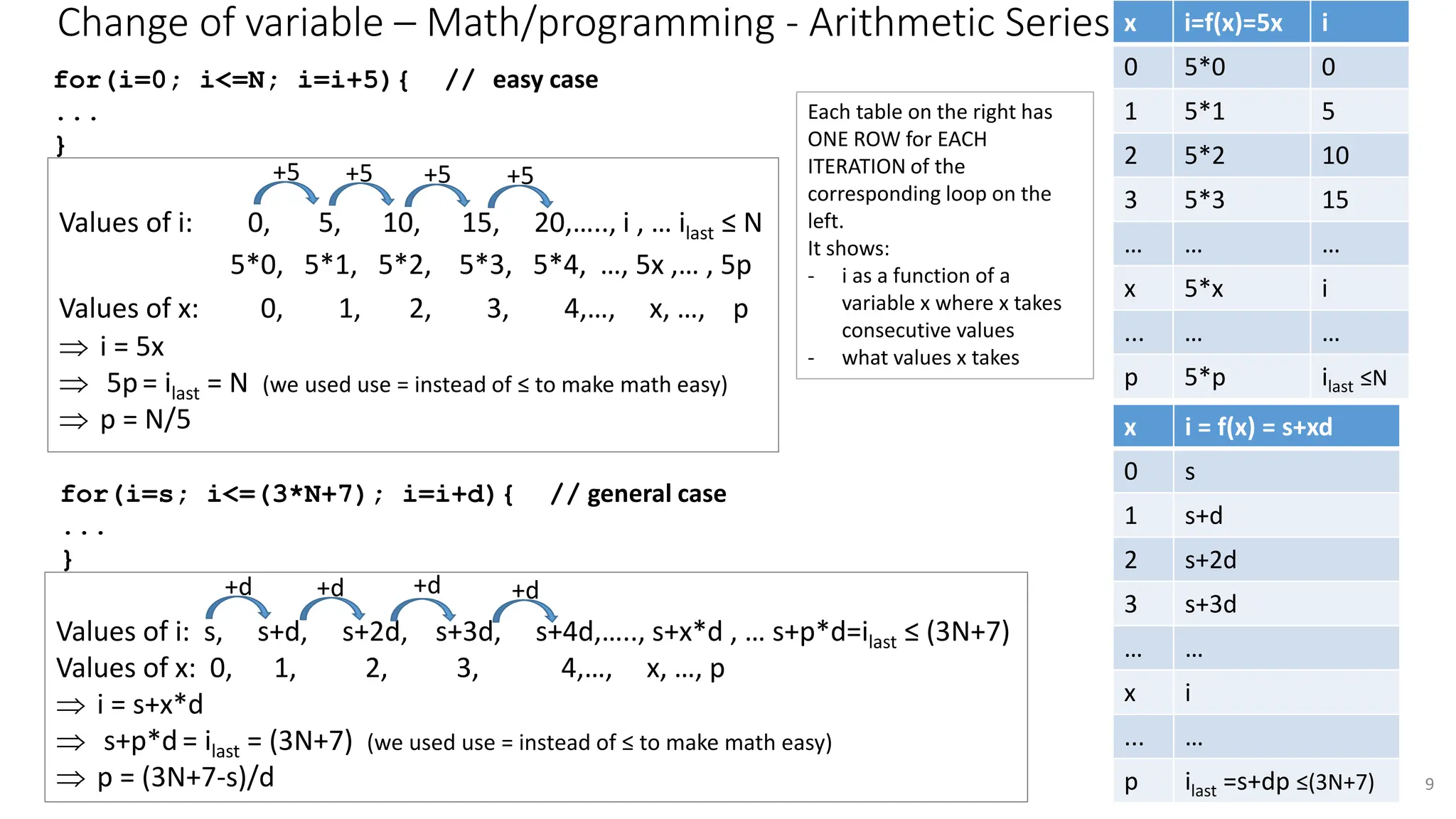 Change of variable – Math/programming - Arithmetic Series
9
for(i=s; i<=(3*N+7); i=i+d){ // general case
...
}
Values of i: s, s+d, s+2d, s+3d, s+4d,….., s+x*d , … s+p*d=ilast ≤ (3N+7)
Values of x: 0, 1, 2, 3, 4,…, x, …, p
 i = s+x*d
 s+p*d = ilast = (3N+7) (we used use = instead of ≤ to make math easy)
 p = (3N+7-s)/d
+d +d +d +d
x i = f(x) = s+xd
0 s
1 s+d
2 s+2d
3 s+3d
… …
x i
... …
p ilast =s+dp ≤(3N+7)
Values of i: 0, 5, 10, 15, 20,….., i , … ilast ≤ N
5*0, 5*1, 5*2, 5*3, 5*4, …, 5x ,… , 5p
Values of x: 0, 1, 2, 3, 4,…, x, …, p
 i = 5x
 5p= ilast = N (we used use = instead of ≤ to make math easy)
 p = N/5
+5 +5 +5 +5
for(i=0; i<=N; i=i+5){ // easy case
...
}
x i=f(x)=5x i
0 5*0 0
1 5*1 5
2 5*2 10
3 5*3 15
… … …
x 5*x i
... … …
p 5*p ilast ≤N
Each table on the right has
ONE ROW for EACH
ITERATION of the
corresponding loop on the
left.
It shows:
- i as a function of a
variable x where x takes
consecutive values
- what values x takes
 