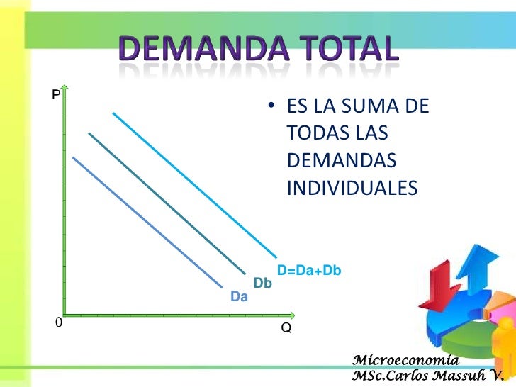 A Demanda De Mercado Por Um Bem é Caracterizada Por