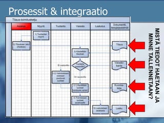 Prosessit & integraatioMISTÄ TIEDOT HAETAAN JA MINNE TALLENNETAAN?