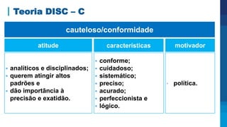 Teoria DISC – C
atitude
 analíticos e disciplinados;
 querem atingir altos
padrões e
 dão importância à
precisão e exatidão.
características
 conforme;
 cuidadoso;
 sistemático;
 preciso;
 acurado;
 perfeccionista e
 lógico.
motivador
• política.
cauteloso/conformidade
 