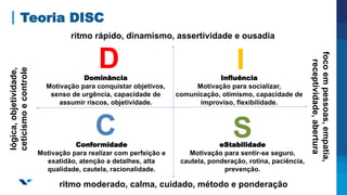 Teoria DISC
Dominância
Motivação para conquistar objetivos,
senso de urgência, capacidade de
assumir riscos, objetividade.
Influência
Motivação para socializar,
comunicação, otimismo, capacidade de
improviso, flexibilidade.
eStabilidade
Motivação para sentir-se seguro,
cautela, ponderação, rotina, paciência,
prevenção.
Conformidade
Motivação para realizar com perfeição e
exatidão, atenção a detalhes, alta
qualidade, cautela, racionalidade.
lógica,
objetividade,
ceticismo
e
controle
foco
em
pessoas,
empatia,
receptividade,
abertura
ritmo rápido, dinamismo, assertividade e ousadia
ritmo moderado, calma, cuidado, método e ponderação
D I
S
C
 