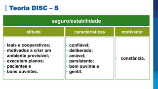 Teoria DISC – S
atitude
 leais e cooperativos;
 motivados a criar um
ambiente previsível;
 executam planos;
 pacientes e
 bons ouvintes.
características
 confiável;
 deliberado;
 amável;
 persistente;
 bom ouvinte e
 gentil.
motivador
• constância.
seguro/estabilidade
 