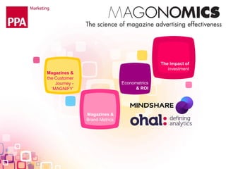 Magazines &
the Customer
Journey -
‘MAGNIFY’
Magazines &
Brand Metrics
The impact of
investment
Econometrics
& ROI
 