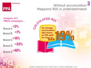 So how do magazines really stack up?
150
60
137
103
99
ROIMedianIndexperchannel
SOURCE: MINDSHARE/OHAL META ANALYSIS OF 77...