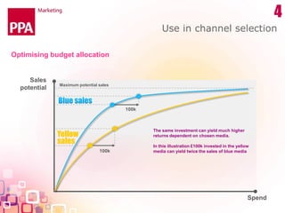 Use in channel selection
% of maximum
sales on the
media channel
100%
Weekly Media Spend
90%
80%
70%
60%
50%
40%
30%
20%
1...