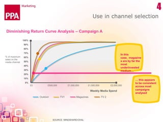 Budget Reallocation
SOURCE: MINDSHARE DIMINISHING RETURN CURVE ANALYSIS OF 5 FMGC CAMPAIGNS - 2012
The gains made by reall...