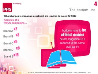 ROI in Summary
Magazines get consumers
closer to brands.
Brands who are heavy
magazine users enjoy
higher bonding scores
I...