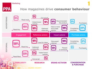 Purchase actions
How magazines drive consumer behaviour
Engagement Reference actions
ADVERTISINGEDITORIAL
FAMILIARITY RESE...