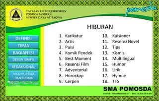 HIBURAN
DEFINISI

TEMA
BAGIAN ISI
DESIGN GRAFIS

REDAKSIONAL
NILAI ESTETIKA
DAN BUDAYA

1.
2.
3.
4.
5.
6.
7.
8.
9.

Karikatur
Artis
Puisi
Komik Pendek
Best Moment
Resensi Film
Adventorial
Horoskop
Cerpen

10.
11.
12.
13.
14.
15.
16.
17.
18.

Kuisioner
Resensi Novel
Tips
Kismis
Multilingual
Humor
Lirik
Hymne
TTS

 
