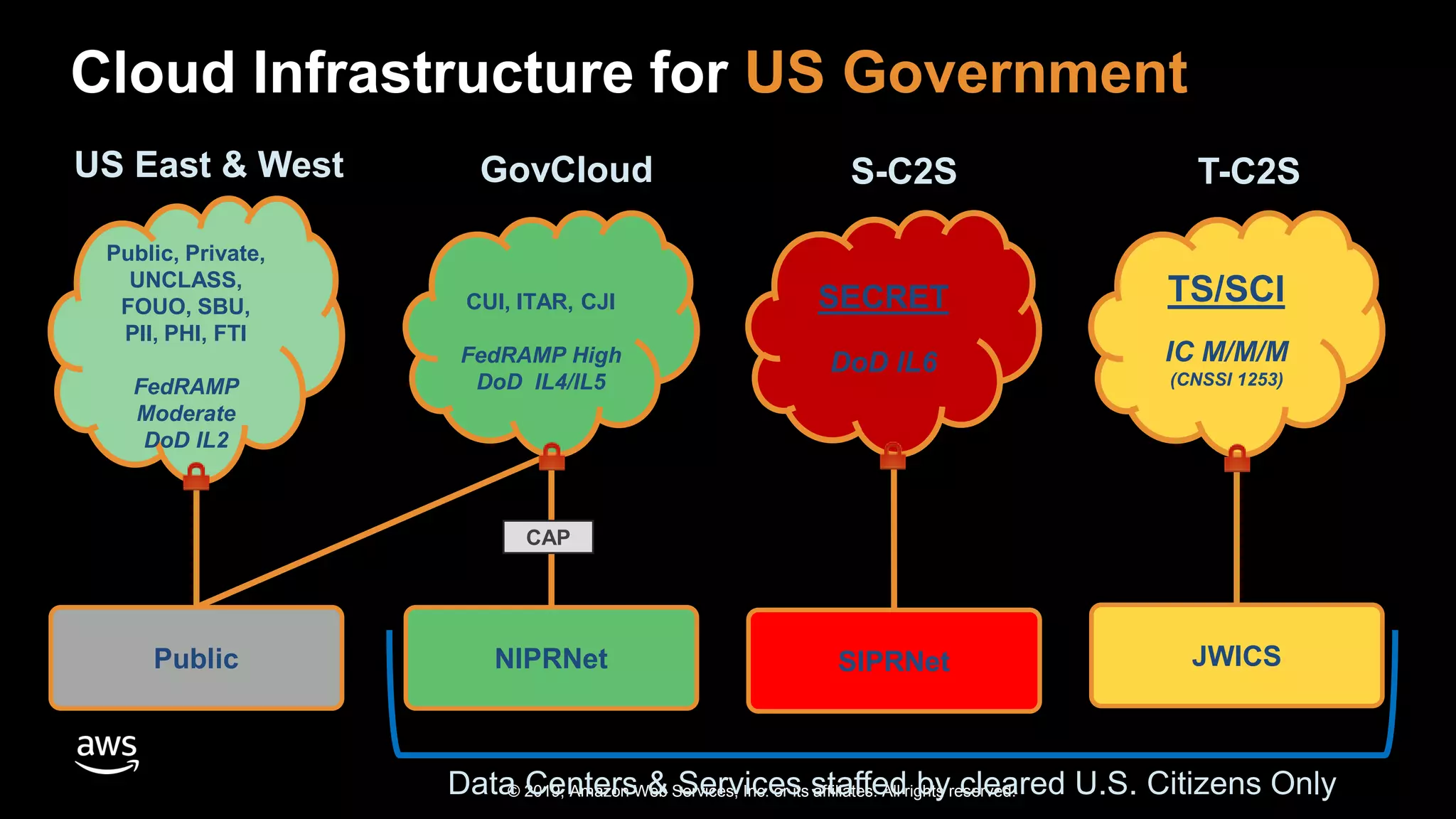 © 2019, Amazon Web Services, Inc. or its affiliates. All rights reserved.
Cloud Infrastructure for US Government
Public
Public, Private,
UNCLASS,
FOUO, SBU,
PII, PHI, FTI
FedRAMP
Moderate
DoD IL2
US East & West S-C2SGovCloud
SECRET
DoD IL6
T-C2S
TS/SCI
IC M/M/M
(CNSSI 1253)
CAP
Data Centers & Services staffed by cleared U.S. Citizens Only
NIPRNet
CUI, ITAR, CJI
FedRAMP High
DoD IL4/IL5
JWICSSIPRNet
 