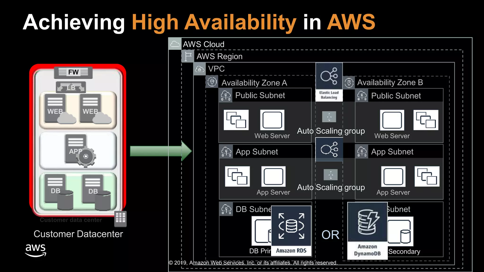 © 2019, Amazon Web Services, Inc. or its affiliates. All rights reserved.
Public Subnet Public Subnet
Auto Scaling group
Achieving High Availability in AWS
Customer data center
WEB
APP
DB DB
WEB
LB
FW
Customer Datacenter
AWS Cloud
AWS Region
VPC
Availability Zone A Availability Zone B
Web Server
App Subnet App Subnet
DB Subnet DB Subnet
DB Primary DB Secondary
Web Server
Auto Scaling group
App Server App Server
OR
 