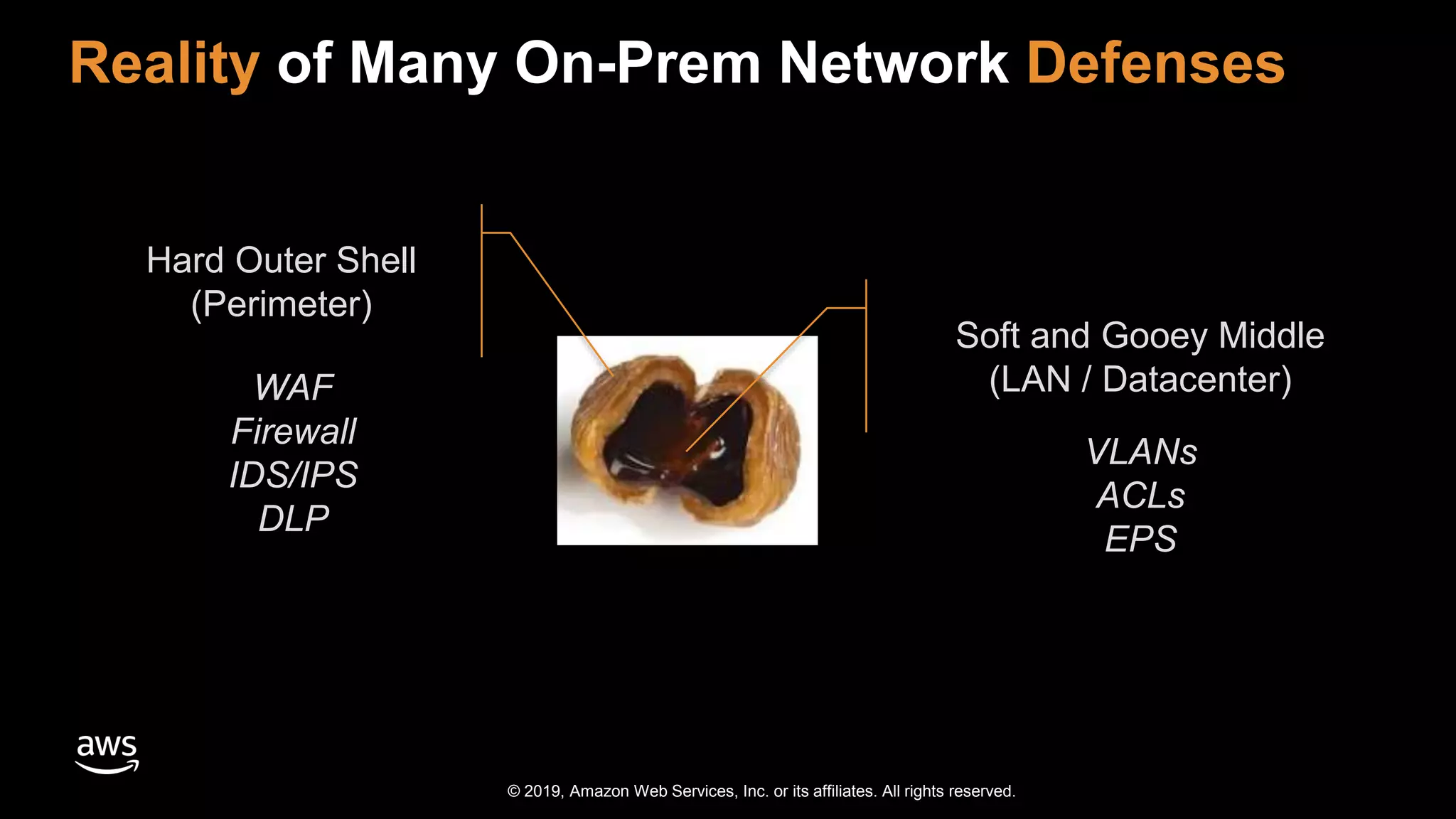 © 2019, Amazon Web Services, Inc. or its affiliates. All rights reserved.
Reality of Many On-Prem Network Defenses
Hard Outer Shell
(Perimeter)
Soft and Gooey Middle
(LAN / Datacenter)WAF
Firewall
IDS/IPS
DLP
VLANs
ACLs
EPS
 
