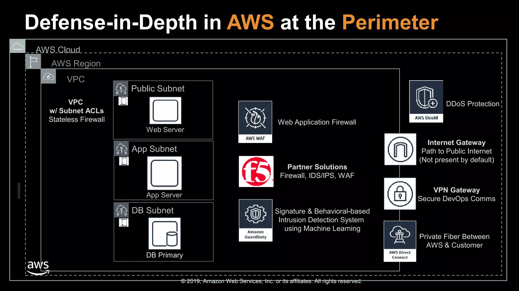 © 2019, Amazon Web Services, Inc. or its affiliates. All rights reserved.
Defense-in-Depth in AWS at the Perimeter
DDoS Protection
Web Application Firewall
VPN Gateway
Secure DevOps Comms
VPC
w/ Subnet ACLs
Stateless Firewall
Internet Gateway
Path to Public Internet
(Not present by default)
Signature & Behavioral-based
Intrusion Detection System
using Machine Learning
Private Fiber Between
AWS & Customer
Partner Solutions
Firewall, IDS/IPS, WAF
VPC
AWS Cloud
AWS Region
Public Subnet
Web Server
App Subnet
DB Subnet
DB Primary
App Server
 