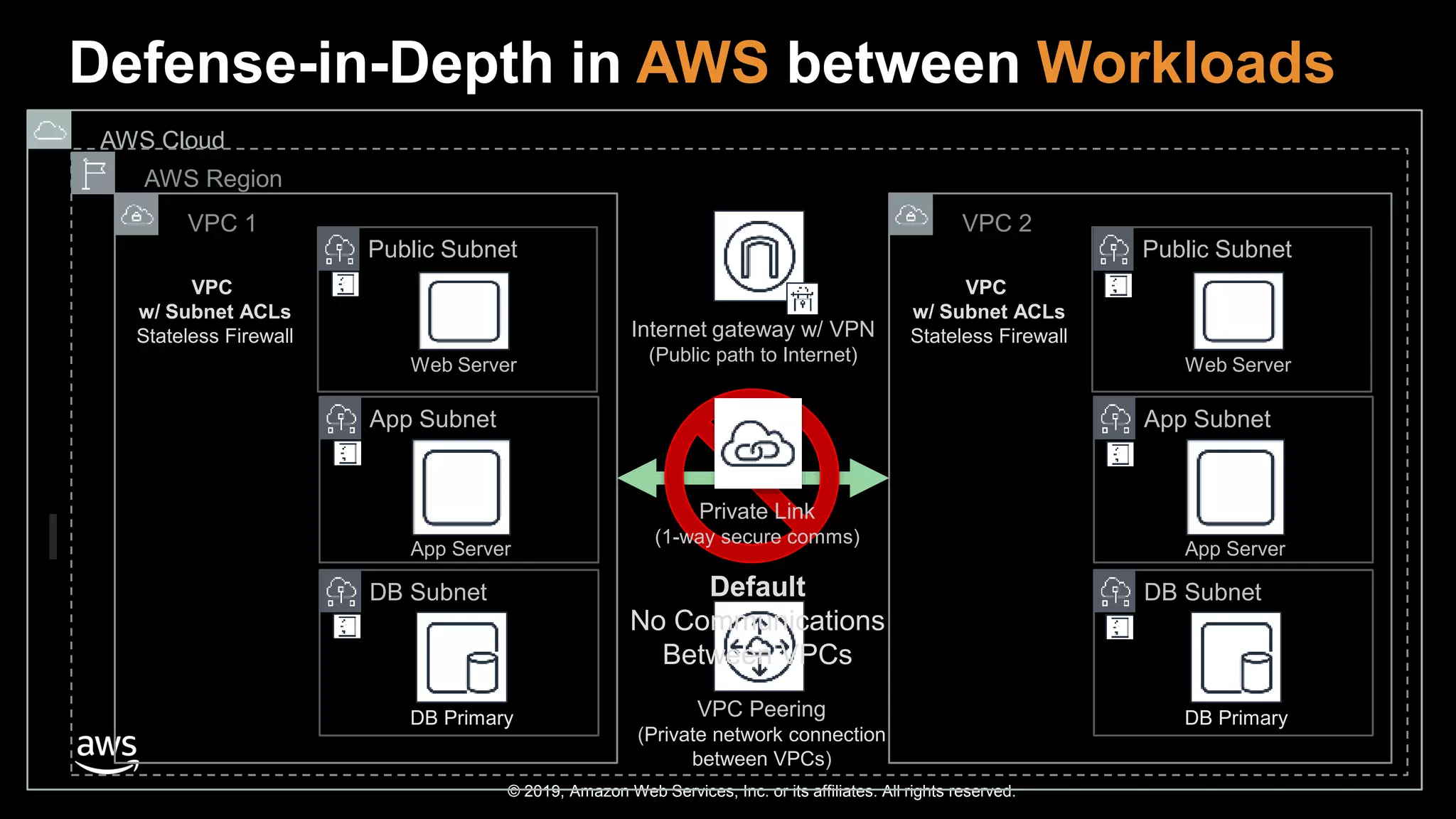 © 2019, Amazon Web Services, Inc. or its affiliates. All rights reserved.
Defense-in-Depth in AWS between Workloads
VPC
w/ Subnet ACLs
Stateless Firewall
VPC 1
AWS Cloud
AWS Region
Public Subnet
Web Server
App Subnet
DB Subnet
DB Primary
App Server
VPC
w/ Subnet ACLs
Stateless Firewall
VPC 2
Public Subnet
Web Server
App Subnet
DB Subnet
DB Primary
App Server
VPC Peering
(Private network connection
between VPCs)
Internet gateway w/ VPN
(Public path to Internet)
Default
No Communications
Between VPCs
Private Link
(1-way secure comms)
 