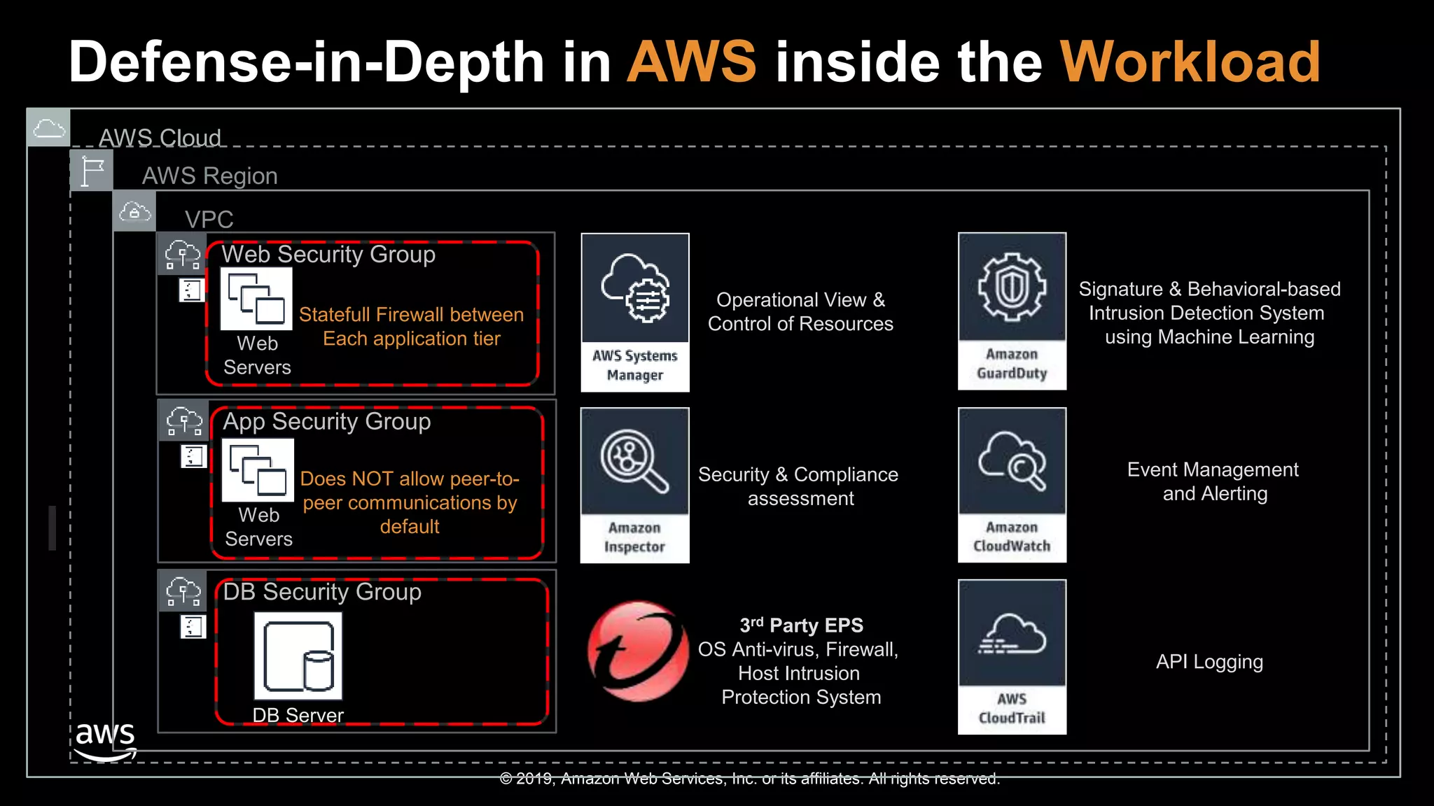 © 2019, Amazon Web Services, Inc. or its affiliates. All rights reserved.
Defense-in-Depth in AWS inside the Workload
Signature & Behavioral-based
Intrusion Detection System
using Machine Learning
VPC
AWS Cloud
AWS Region
Web Security Group
App Security Group
DB Security Group
DB Server
3rd Party EPS
OS Anti-virus, Firewall,
Host Intrusion
Protection System
Security & Compliance
assessment
Event Management
and Alerting
API Logging
Operational View &
Control of ResourcesStatefull Firewall between
Each application tier
Does NOT allow peer-to-
peer communications by
default
Web
Servers
Web
Servers
 
