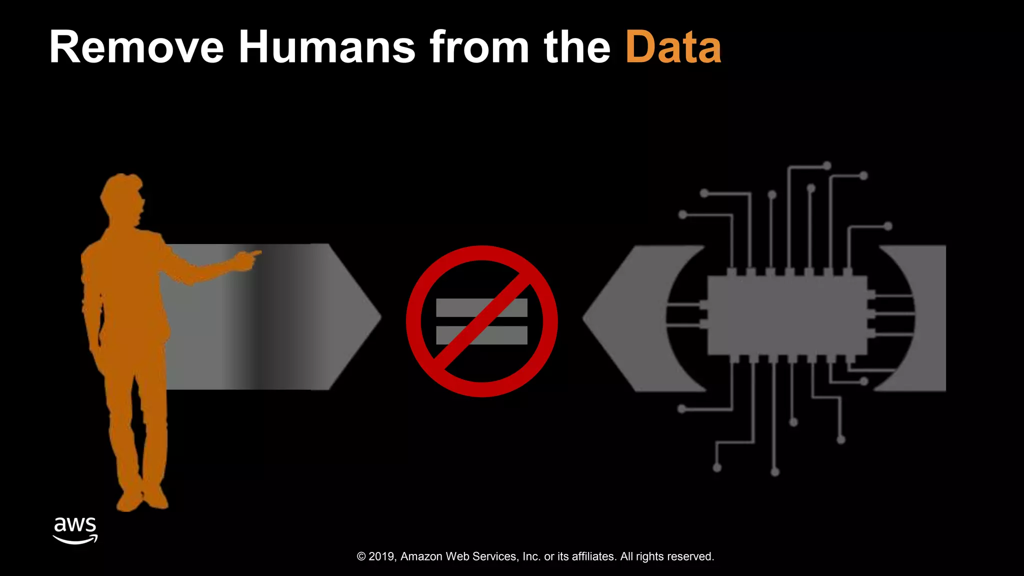 © 2019, Amazon Web Services, Inc. or its affiliates. All rights reserved.
Remove Humans from the Data
 