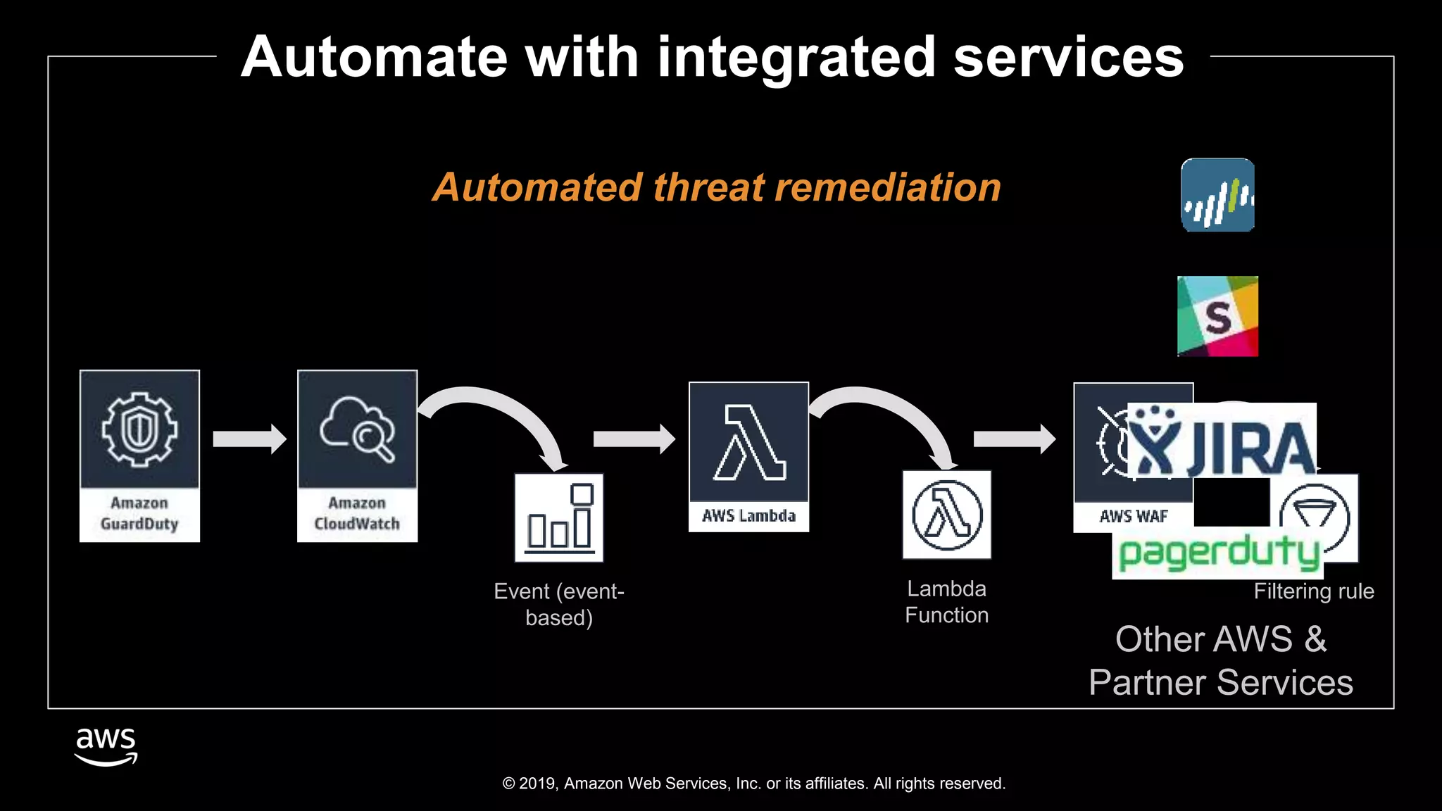 © 2019, Amazon Web Services, Inc. or its affiliates. All rights reserved.
Automate with integrated services
Automated threat remediation
Event (event-
based)
Lambda
Function
Filtering rule
Other AWS &
Partner Services
 