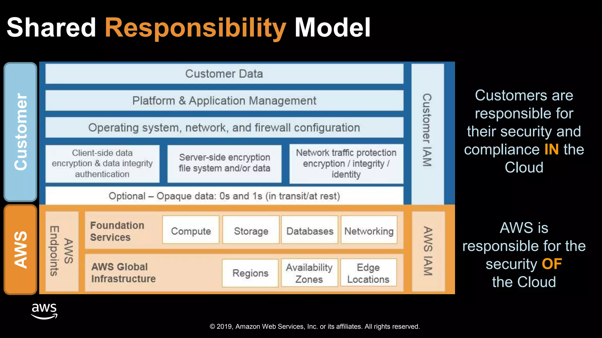 © 2019, Amazon Web Services, Inc. or its affiliates. All rights reserved.
Shared Responsibility Model
Customers are
responsible for
their security and
compliance IN the
Cloud
AWS is
responsible for the
security OF
the Cloud
CustomerAWS
 
