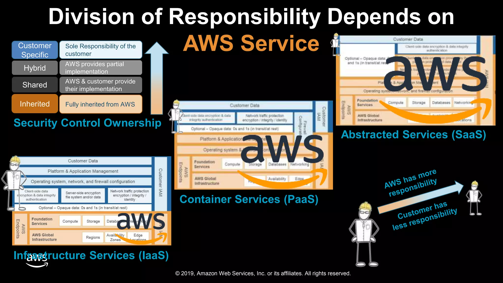 © 2019, Amazon Web Services, Inc. or its affiliates. All rights reserved.
Security Control Ownership
Customer
Specific
Hybrid
Shared
Inherited
Sole Responsibility of the
customer
AWS provides partial
implementation
AWS & customer provide
their implementation
Fully inherited from AWS
Division of Responsibility Depends on
AWS Service
Container Services (PaaS)
Infrastructure Services (IaaS)
Abstracted Services (SaaS)
 