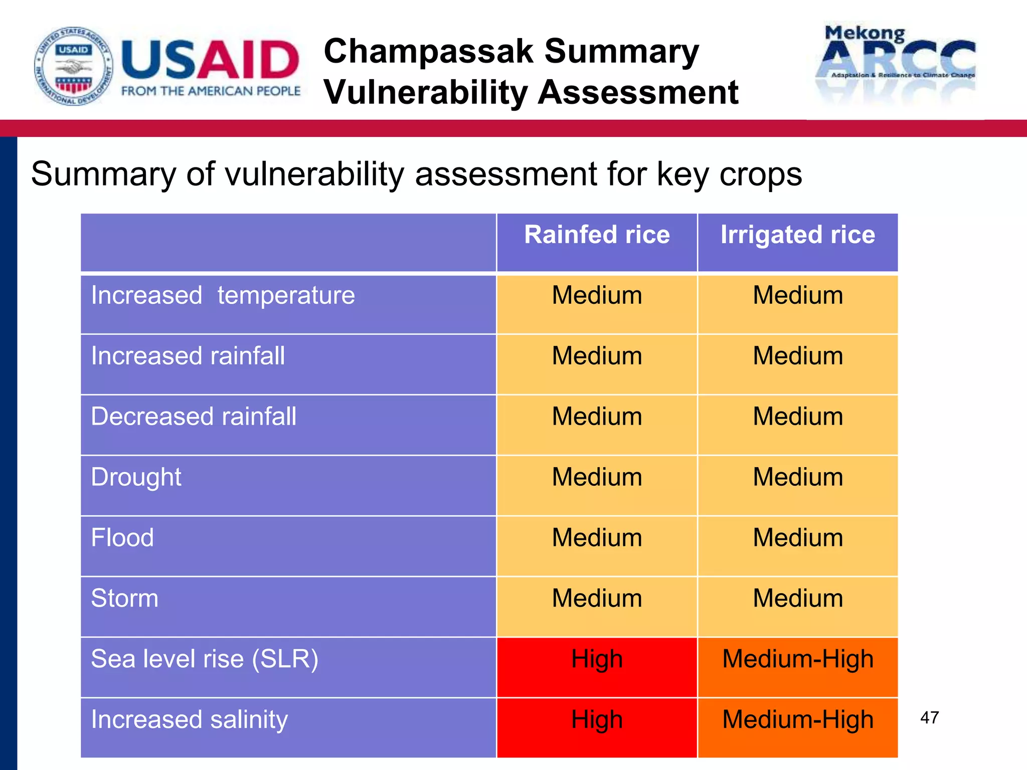 Climate Change Impact and Vulnerability Assessment for Agriculture in ...
