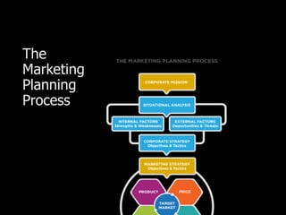 Marketing Function Process Marketing Function | PDF