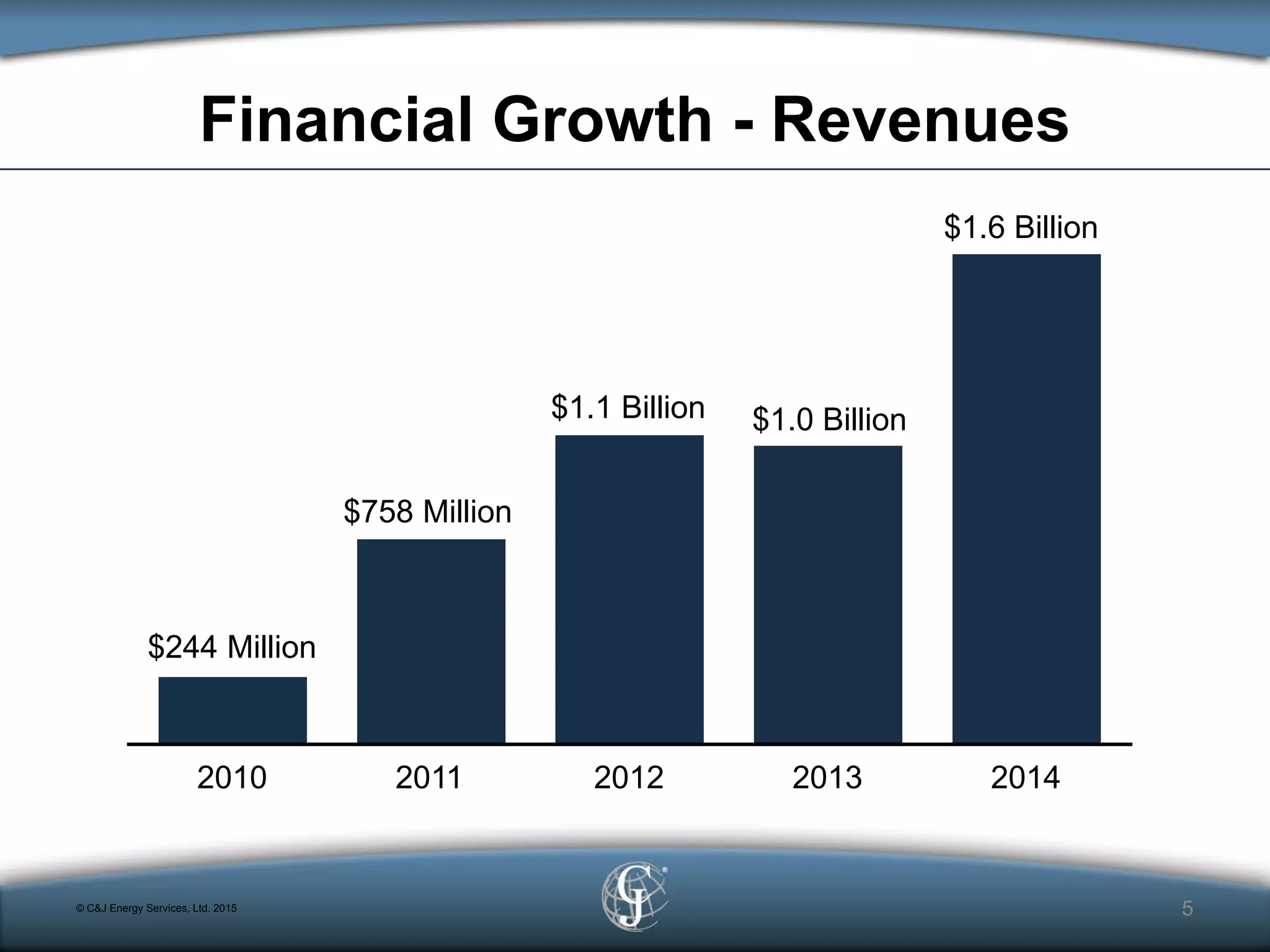 5© C&J Energy Services, Ltd. 2015
Financial Growth - Revenues
2010 2011 2012 2013 2014
$244 Million
$758 Million
$1.1 Billion $1.0 Billion
$1.6 Billion
 