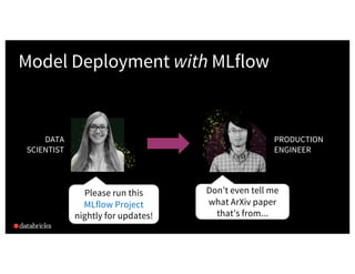 Model Deployment with MLflow
DATA
SCIENTIST
PRODUCTION
ENGINEER
Please deploy this
MLflow Model!
OK, it’s up in our REST
s...