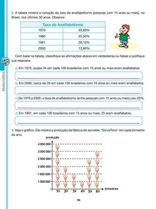 2. A tabela mostra a variação da taxa de analfabetismo (pessoas com 15 anos ou mais), no
Brasil, nos últimos 30 anos. Observe:

                     Taxa de Analfabetismo
                  1970                        33,60%
                  1980                        25,50%
                  1991                        20,10%
                  2000                        13,60%

  Com base na tabela, classifique as afirmações abaixo em verdadeiras ou falsas e justifique
sua resposta:

  a) Em 1970, quase 34 em cada 100 brasileiros com 15 anos ou mais eram analfabetos.



  b) Em 2000, cerca de 20 em cada 100 brasileiros com 15 anos ou mais eram analfabetos.



  c) De 1970 a 2000, a taxa de analfabetismo (entre pessoas com 15 anos ou mais) caiu 20%.



  d) Em 1991, em cada 100 brasileiros com 15 anos ou mais, 25 eram analfabetos.




3. Veja o gráfico. Ele mostra a produção da fábrica de sorvetes “SorveTons” em cada bimestre
do ano:




                                             94
 