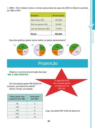 8. (SME – RJ) A tabela mostra o número aproximado de casos de AIDS no Brasil no período 
de 1980 a 2001: 
Qual dos gráficos abaixo ilustra melhor os dados apresentados? 
(A) (B) (C) (D) 
35% 40% 
25% 
35% 35% 35% 
Proporção 
53 
A cada R$ 50,00 
em compras ganhe 
um desconto de 
R$ 2,00. 
Observe o anúncio de promoção das lojas 
“MIL E UMA OFERTAS”. 
Se uma pessoa gastar R$ 250,00 em 
compras, que desconto obterá? 
Vamos montar uma tabela: 
Logo, ela obterá R$ 10,00 de desconto. 
50% 
25% 
25% 
35% 
15% 
50% 
 