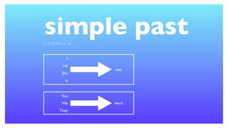 simple pastF O R M U L A
I
was
He
She
It
You
wereWe
They
 