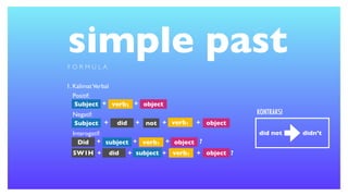 simple past
1. KalimatVerbal
F O R M U L A
Positif:
Subject + verb (-s/ + object
Negatif:
Subject + do/doe + + verb +
Interogatif:
Do/ + + + ?
+ + + + ?
Subject verb2 object
Subject did not verb1 object
Did subject verb1 object
5W1H did subject verb1 object
did not didn’t
KONTRAKSI
 