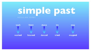 simple pastR E G U L A R V E R B S
wash
washed
listen
listened
dance
danced
try
tried
stop
stopped
 