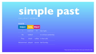 simple past
POSITIF
K A L I M A T V E R B A L
Subject Verb2 Object*
I watched TV last night.
He walked to campus yesterday.
They drank coffee in that café.
Muhammad played soccer last Sunday.
* Hanya kata kerja transitif (transitive verbs) yang membutuhkan objek.
 