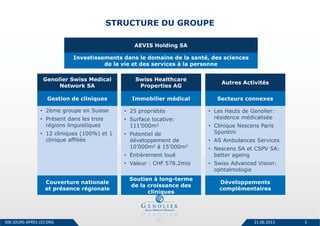 STRUCTURE DU GROUPE
21.06.2013 3
AEVIS Holding SA
Investissements dans le domaine de la santé, des sciences
de la vie et des services à la personne
Autres Activités
Genolier Swiss Medical
Network SA
• 2ème groupe en Suisse
• Présent dans les trois
régions linguistiques
• 12 cliniques (100%) et 1
clinique affiliée
Gestion de cliniques
Swiss Healthcare
Properties AG
• 25 propriétés
• Surface locative:
111’000m2
• Potentiel de
développement de
10’000m2 à 15’000m2
• Entièrement loué
• Valeur : CHF 578.2mio
Immobilier médical
• Les Hauts de Genolier:
résidence médicalisée
• Clinique Nescens Paris
Spontini
• AS Ambulances Services
• Nescens SA et CSPV SA:
better ageing
• Swiss Advanced Vision:
ophtalmologie
Secteurs connexes
Soutien à long-terme
de la croissance des
cliniques
Développements
complémentaires
Couverture nationale
et présence régionale
500 JOURS APRÈS LES DRG
 