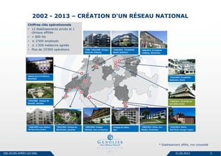 * Etablissement affilié, non consolidé
2002 - 2013 – CRÉATION D‘UN RÉSEAU NATIONAL
21.06.2013 5
1906/2012  Privatklinik 
Lindberg , Winterthur 
°1922/2012  Clinica 
Sant’Anna, Sorengo / Lugano
°1989/2012  Clinica  Ars 
Medica, Gravesano
°1968/2009 Centre Médical 
des Eaux‐Vives, Genève
°1922/2012   Privatklinik 
Obach, Solothurn
°1906‐°1932/2005  Clinique 
Générale, Fribourg
°1993/2011  Pyramide am 
See (20%), Zürich
°1912/2010  Privatklinik 
Bethanien, Zürich
°1935/2003  Clinique de 
Montchoisi, Lausanne
°1905/2006  Clinique 
Valmont, Glion sur Montreux
°1972/2002   Clinique de 
Genolier, Genolier
Hôpital de la Providence, 
Neuchâtel
Clinique de Valère
Sion
Chiffres clés opérationnels
• 12 établissements privés et 1
clinique affiliée
• + 800 lits
• ± 2’500 employés
• ± 1’200 médecins agréés
• Plus de 33‘000 opérations
500 JOURS APRÈS LES DRG
 