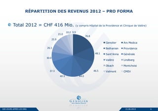 RÉPARTITION DES REVENUS 2012 – PRO FORMA
21.06.2013 6
Total 2012 = CHF 416 Mio. (y compris Hôpital de la Providence et Clinique de Valère)
76.8
48.1
46.5
44.040.3
37.3
30.0
26.1
25.9
21.0
10.2 9.9
Genolier Ars Medica
Bethanien Providence
Sant'Anna Générale
Valère Lindberg
Obach Montchoisi
Valmont CMEV
500 JOURS APRÈS LES DRG
 