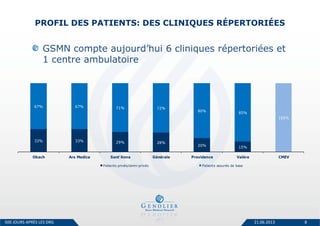PROFIL DES PATIENTS: DES CLINIQUES RÉPERTORIÉES
GSMN compte aujourd’hui 6 cliniques répertoriées et
1 centre ambulatoire
21.06.2013 8
97%
33% 33% 29% 28%
20% 15%
67% 67% 71% 72%
80% 85%
100%
Obach Ars Medica Sant'Anna Générale Providence Valère CMEV
Patients privés/demi-privés Patients assurés de base
500 JOURS APRÈS LES DRG
 
