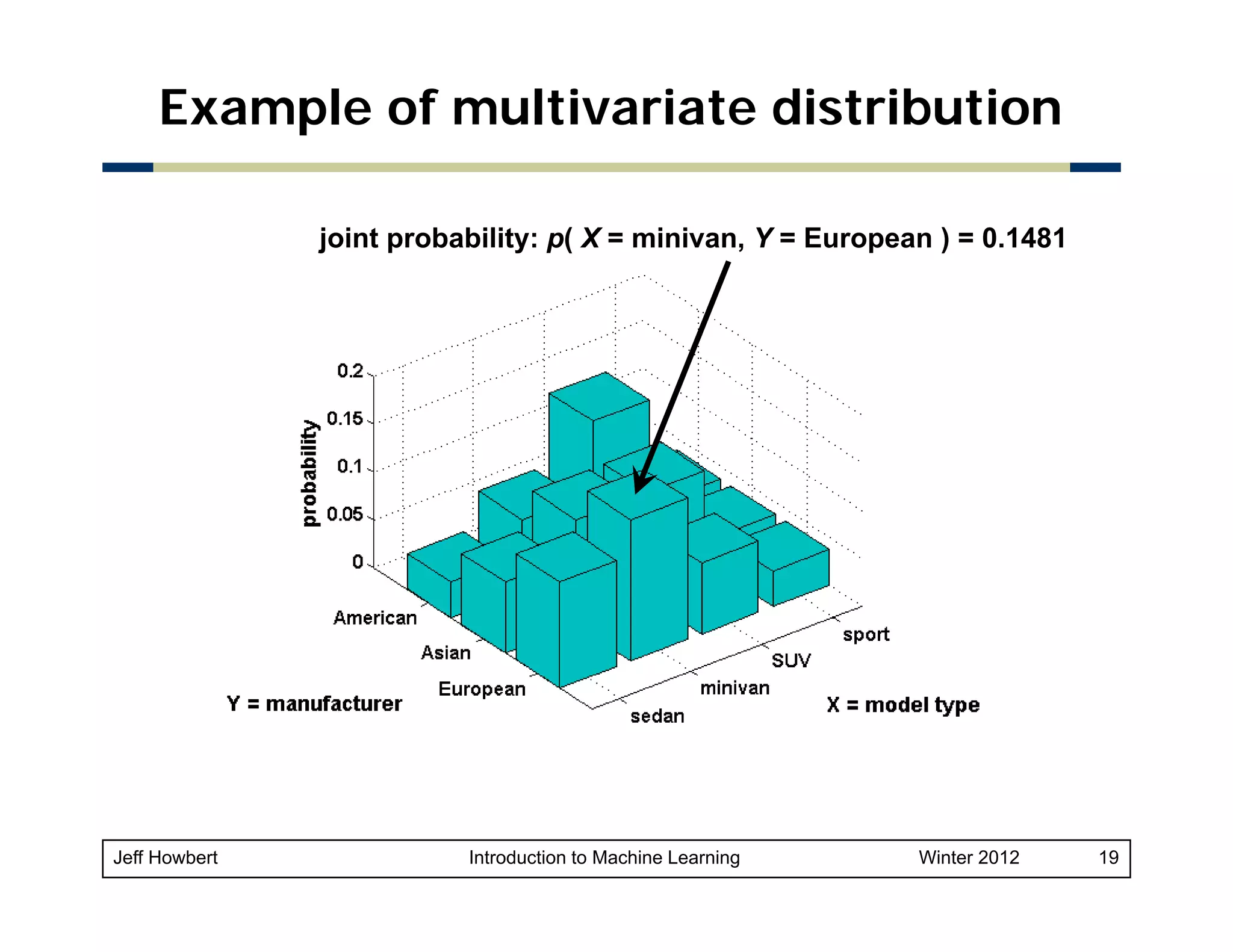 Example of multivariate distribution
joint probability: p( X = minivan, Y = European ) = 0.1481

Jeff Howbert

Introduction to Machine Learning

Winter 2012

19

 